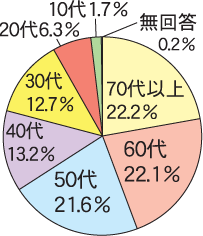 年齢構成