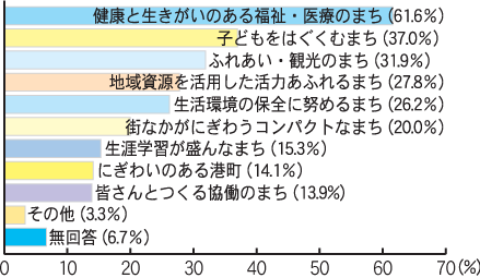 小樽市の将来イメージ