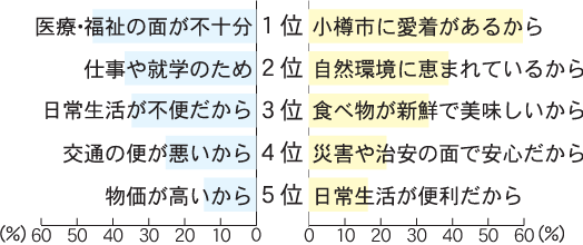 住み続けたい理由・転出したい理由