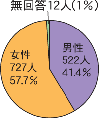 性別