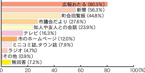 市の情報の入手方法