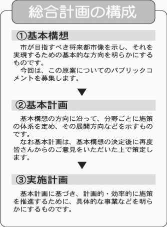 総合計画の構成