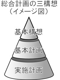 総合計画の三構想