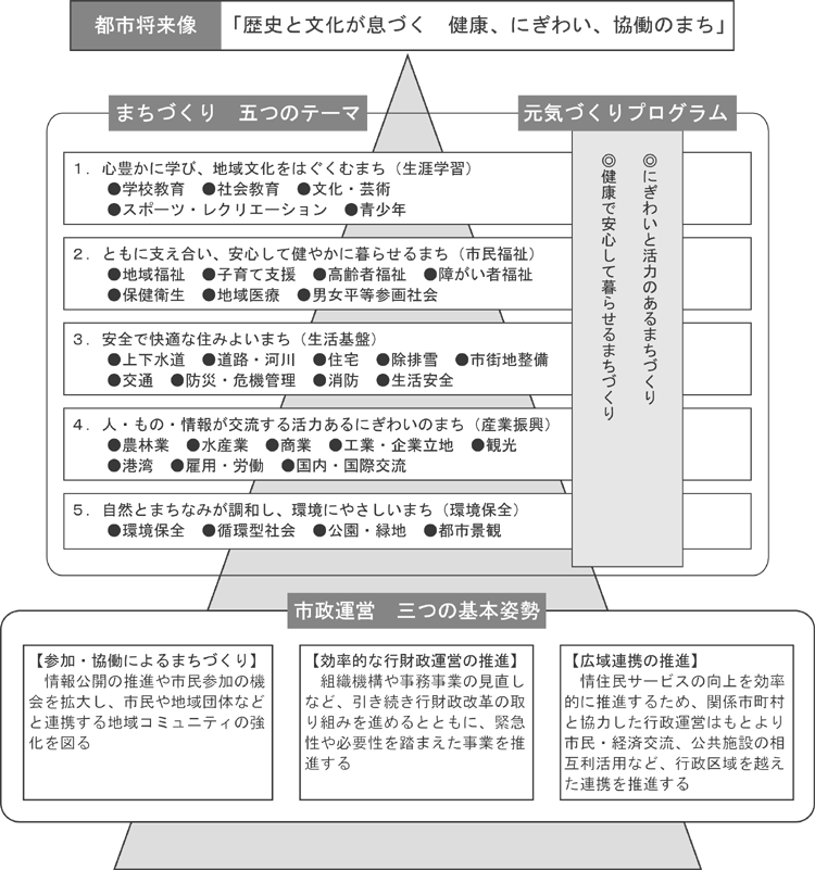 基本構想の体系図