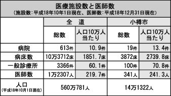 医療施設数と医師数