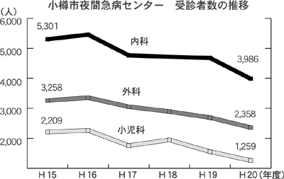 小樽夜間急病センター　受診者数の推移