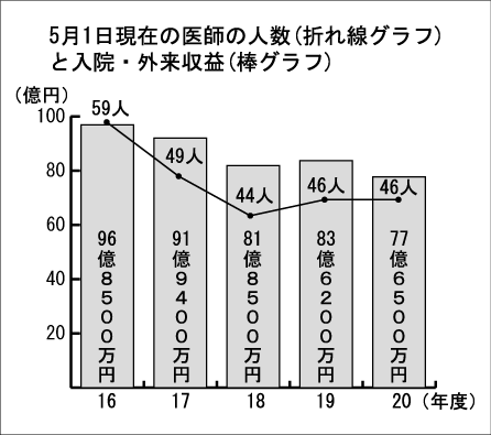 医師の人数と入院・外来収益