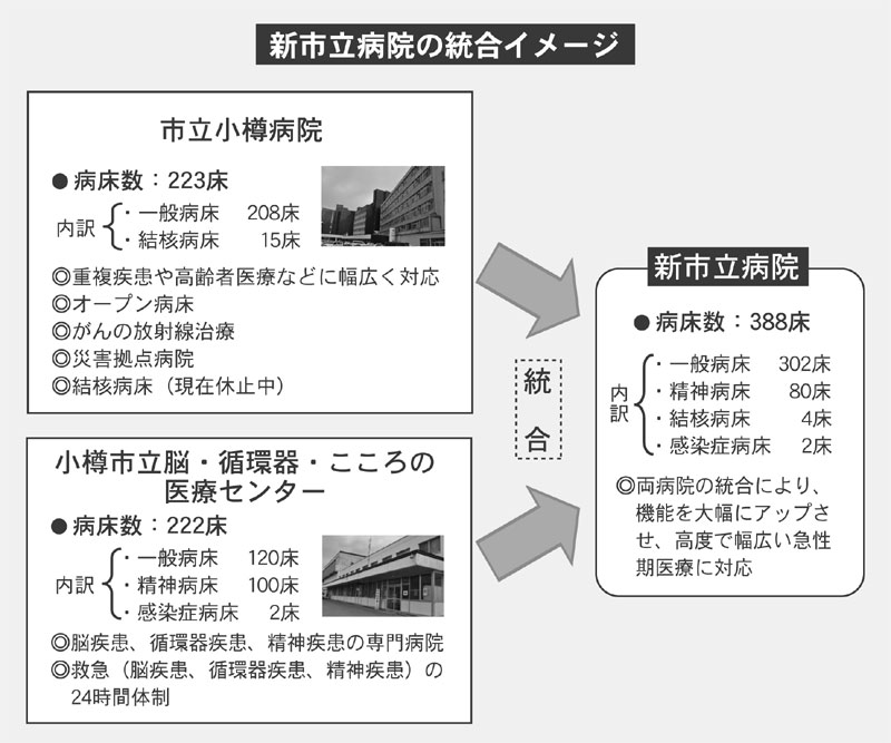 新市立病院の統合イメージ