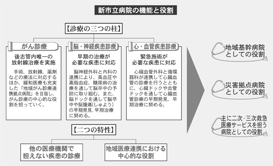 新市立病院の機能と役割