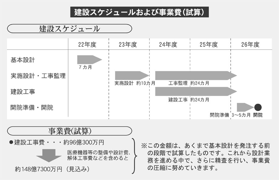 建設スケジュールおよび事業費（試算）