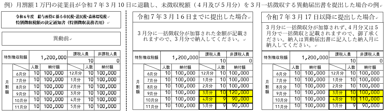 ３月一括徴収の図