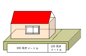 住宅用地特例を説明する際の図。300m2の住宅用地であれば、200m2分が小規模住宅用地で、残りの100m2が一般住宅用地となります。