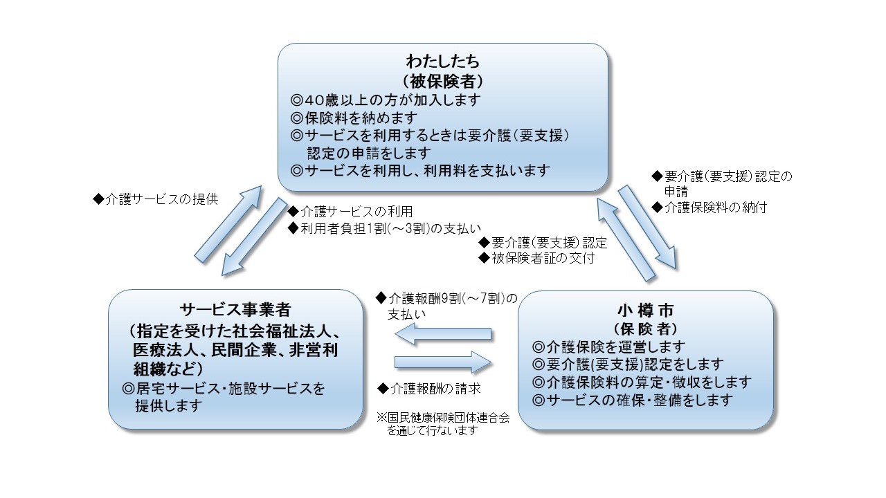 被保険者４０歳以上