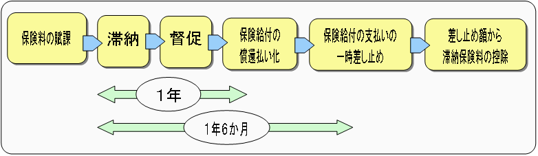 滞納発生後1年経過するまでの間に督促が行われ、1年以上滞納した場合には保険給付が償還払い化され、1年6ヶ月を経過すると給付の一部または全部が差し止められます。