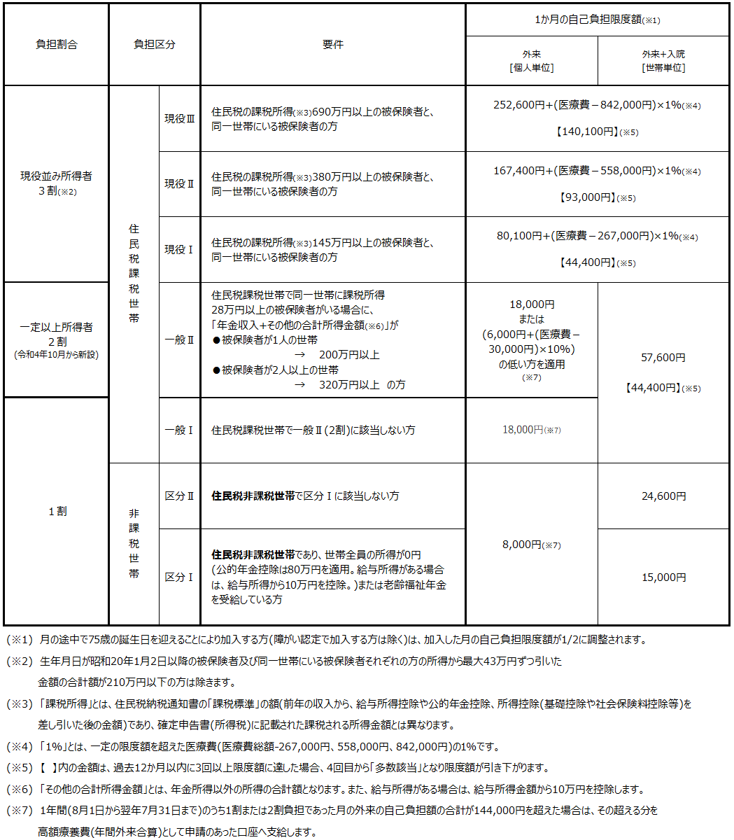 負担区分と自己負担限度額2割詳細加筆