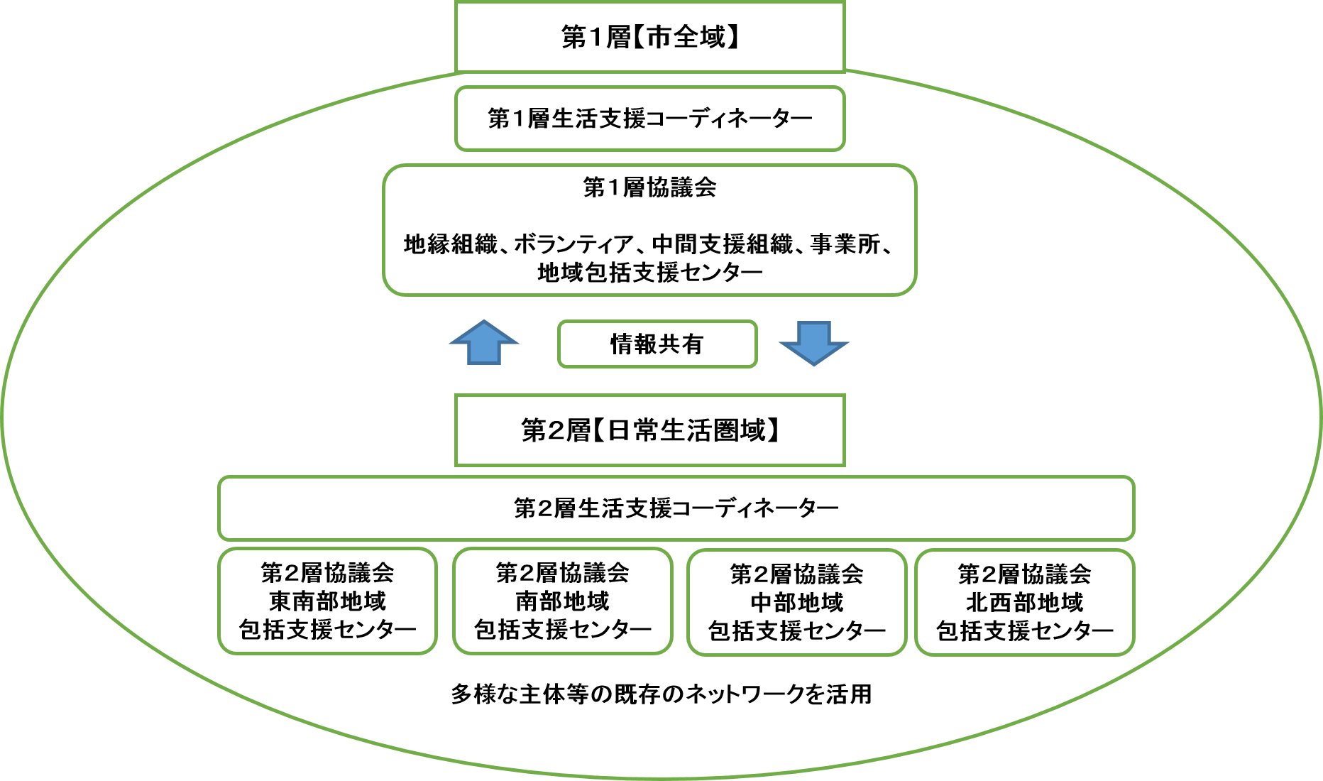 生活支援コーディネーターと協議会の説明図。市全域を担当する第１層と、日常生活圏域を担当する第２層が、情報共有をし協力して、地域全体で高齢者を支える体制づくりを地域の方とともに進めます。