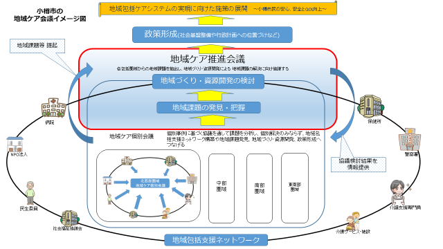 小樽市の地域ケア会議イメージ図