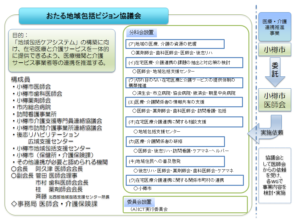 おたる地域包括ビジョン協議会概念図