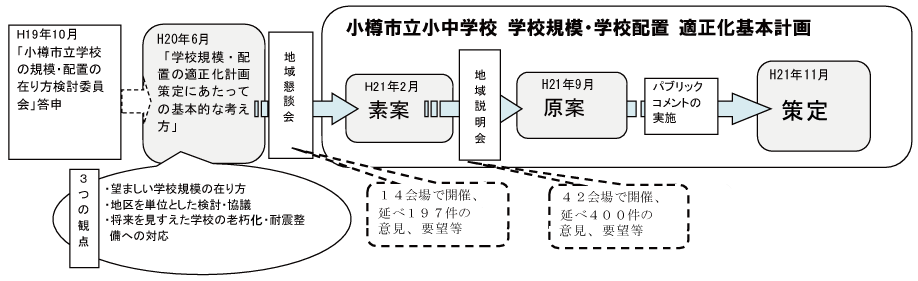 「小樽市立小中学校学校規模・学校配置適正化基本計画」策定までの経過