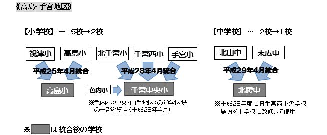 これまでの再編状況の図