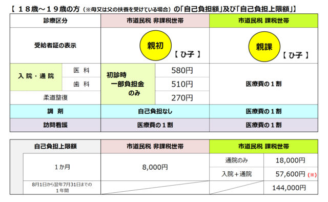 ひとり親(子18-19)<自己負担額・自己負担上限額> ひとり親(子18-19)<自己負担額・自己負担上限額>