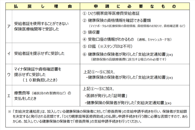 ひとり親<払戻し> ひとり親<払戻し>
