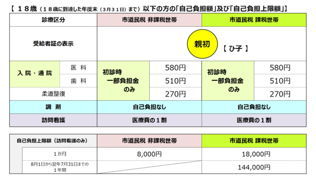 ひとり親（子）＜自己負担額・自己負担上限額＞