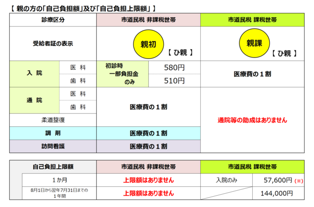 ひとり親(親)<自己負担額・自己負担上限額> ひとり親(親)<自己負担額・自己負担上限額>