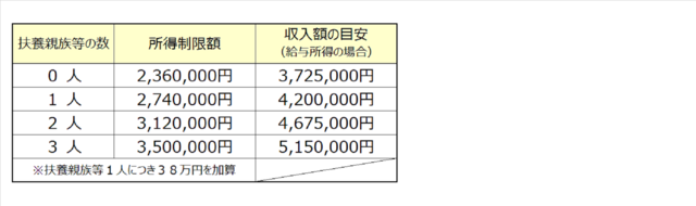 ひとり親家庭等医療費助成 所得制限額 ひとり親家庭等医療費助成 所得制限額