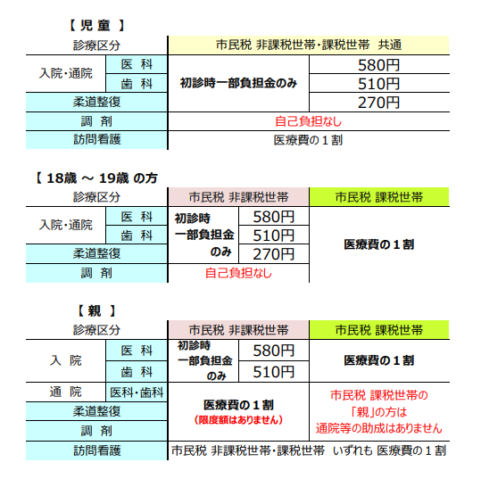 ひとり親医療費助成自己負担額一覧