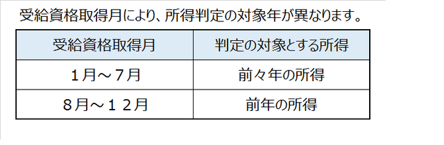 所得判定対象 所得判定対象