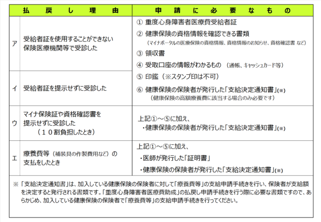 重度＜払戻し＞