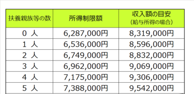 重度＜所得制限額＞