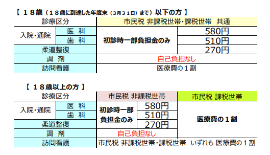 重度心身障害者医療費助成自己負担一覧表