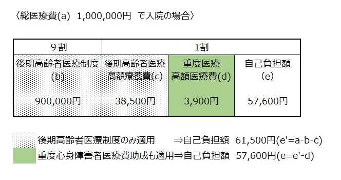 高額イメージ　入院