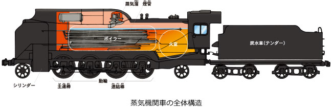 蒸気機関車部品