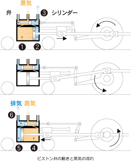 ピストン弁の動きと蒸気の流れ