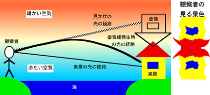 上位蜃気楼の温度構造