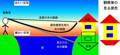 下位蜃気楼の光の経路