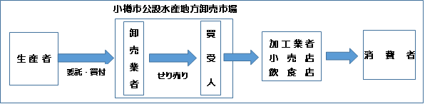 市場での流通のしくみ