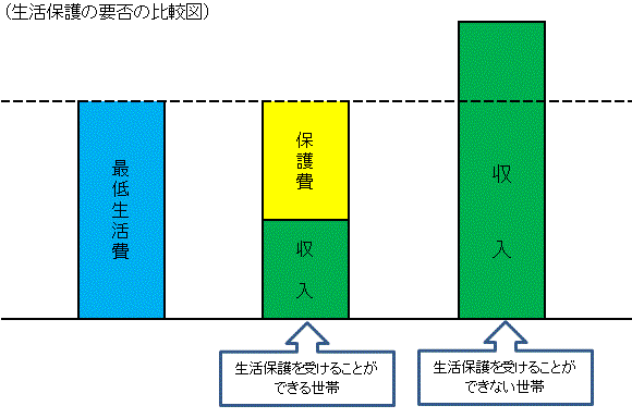 生活保護の要否の比較図