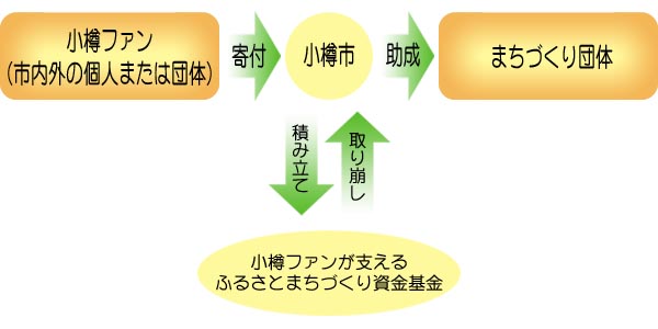 ふるさとまちづくり協働事業イメージ図