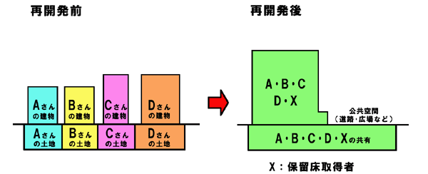 市街地再開発事業イメージ