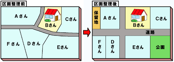 土地区画整理事業イメージ