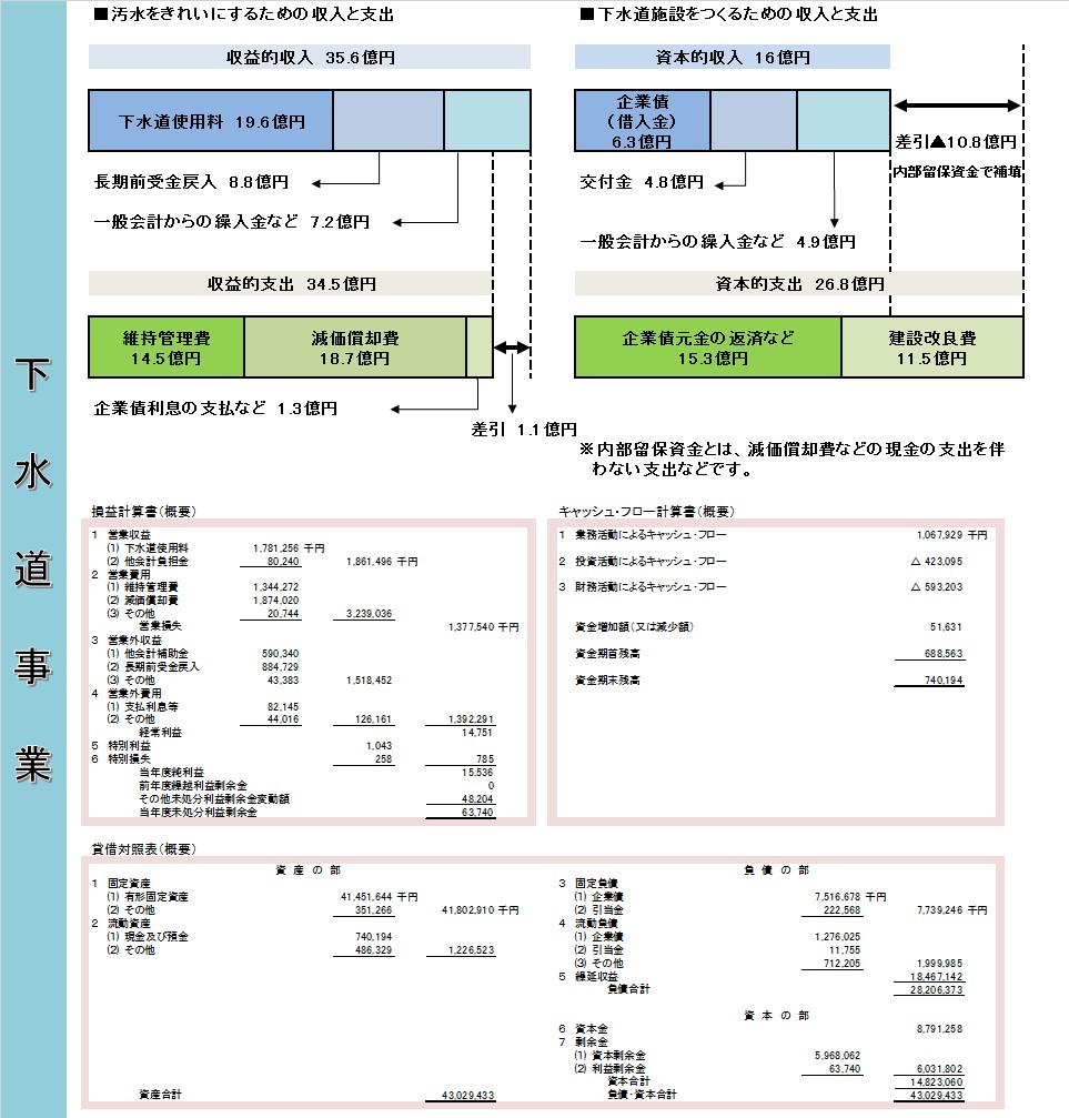 03 掲載資料_R5決算状況（下水）