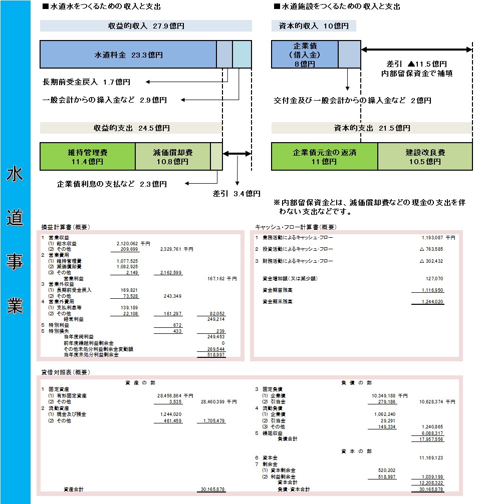 02 掲載資料_R5決算状況（水道）