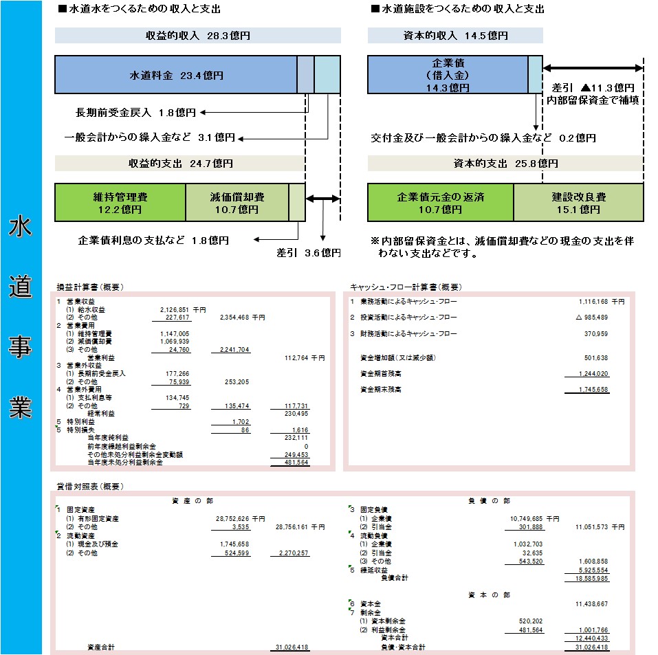 令和６年度水道事業会計決算概要