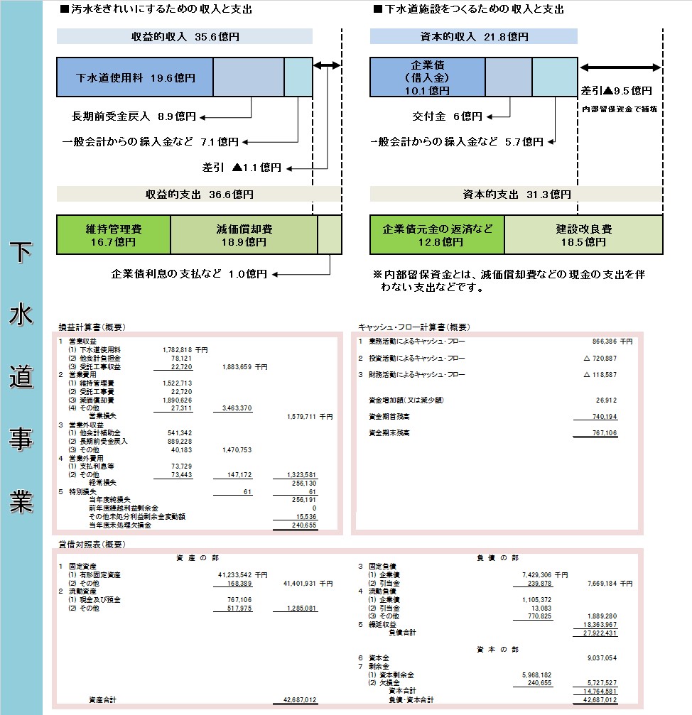 令和6年度下水道事業会計決算概要