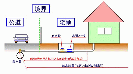 鉛管が使用されている可能性がある部分