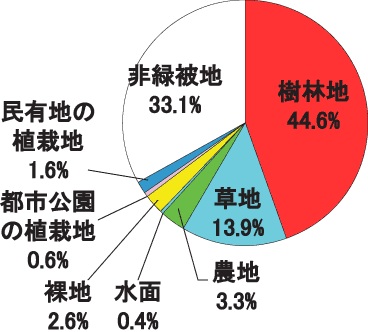 都市計画区域内の緑被地構成円グラフ